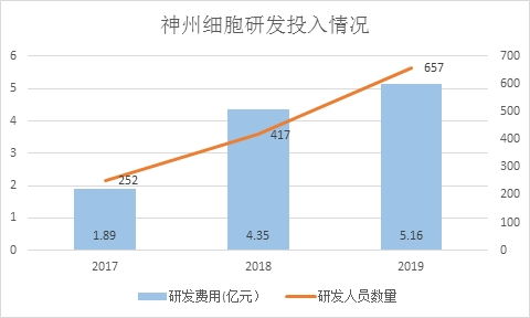 神州细胞 研发管线丰富 多产品即将商业化