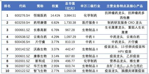 春节后涨幅最高的行业 医药行业的投资机遇几何