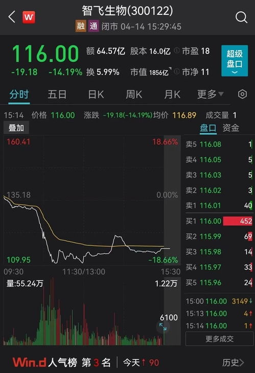 HPV疫苗打1针就行 智飞 万泰 沃森三大龙头市值暴跌500亿