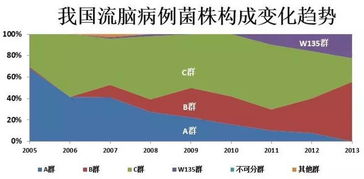 流脑疫苗,我国与世界主流的差距在哪里