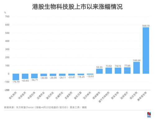 深度丨港股生物科技新规出台两年考 15家公司都未盈利,过半股价破发